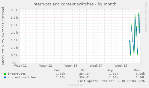 monthly graph