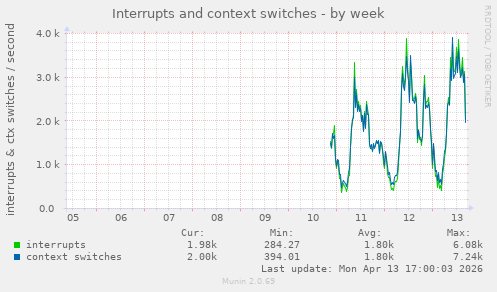 Interrupts and context switches