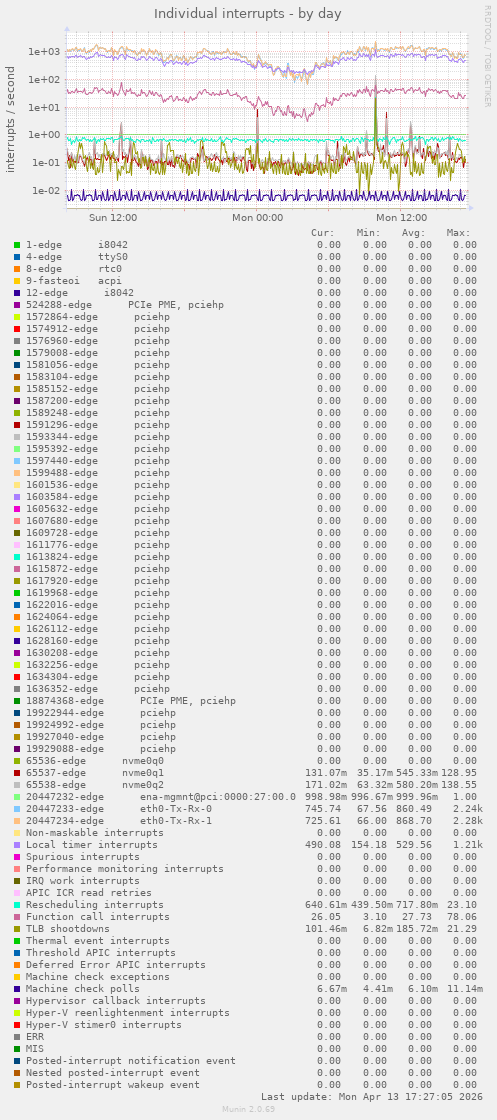 Individual interrupts