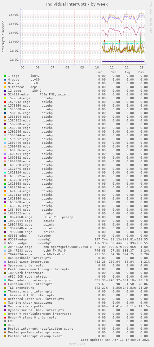 Individual interrupts