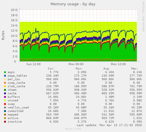 Memory usage
