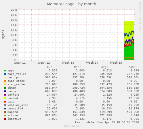 monthly graph
