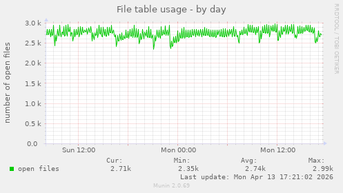 File table usage