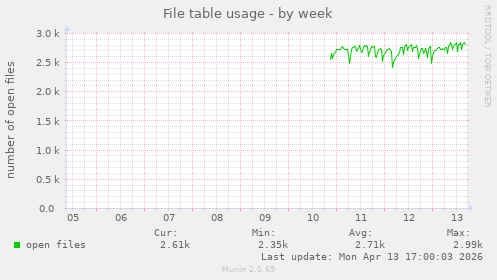 File table usage