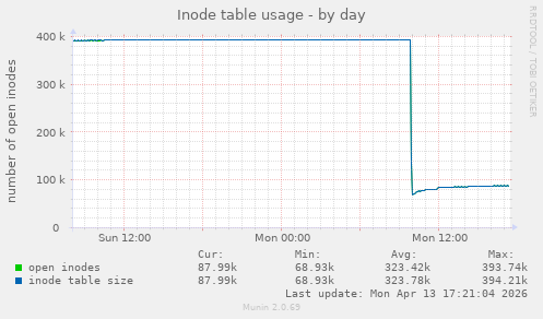 Inode table usage