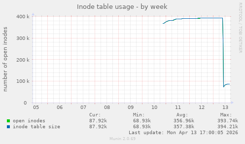 Inode table usage