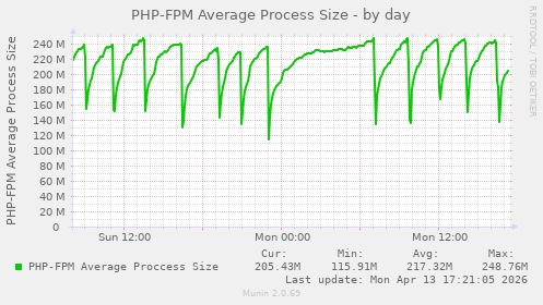 PHP-FPM Average Process Size
