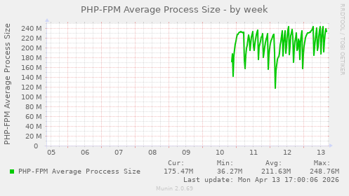 PHP-FPM Average Process Size