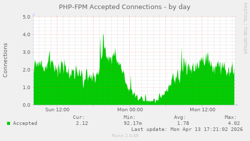 PHP-FPM Accepted Connections