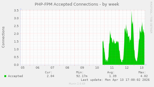 PHP-FPM Accepted Connections