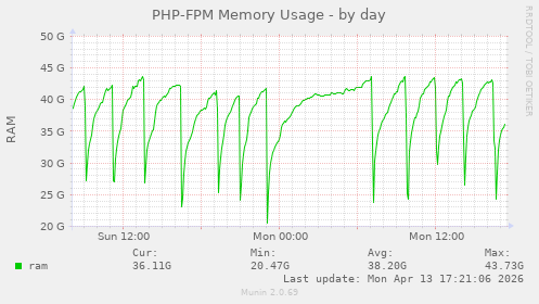 PHP-FPM Memory Usage