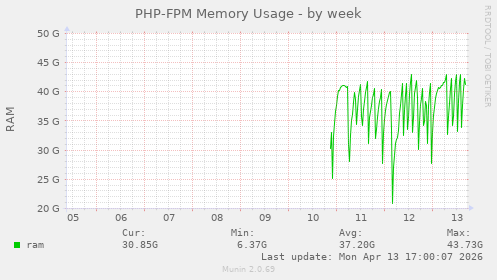 PHP-FPM Memory Usage