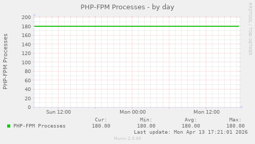 PHP-FPM Processes