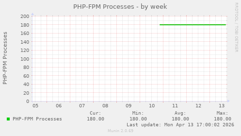 PHP-FPM Processes