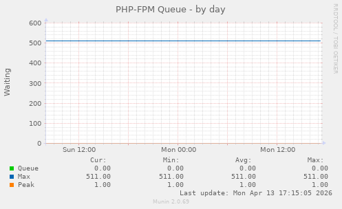 PHP-FPM Queue