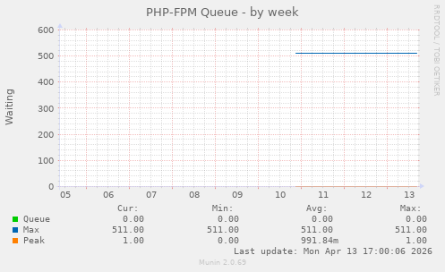 PHP-FPM Queue