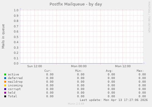 Postfix Mailqueue