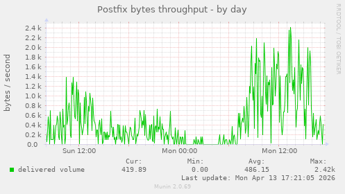 Postfix bytes throughput