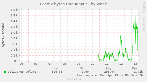 Postfix bytes throughput