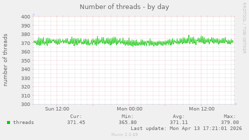 Number of threads