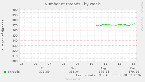 Number of threads
