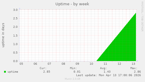 Uptime