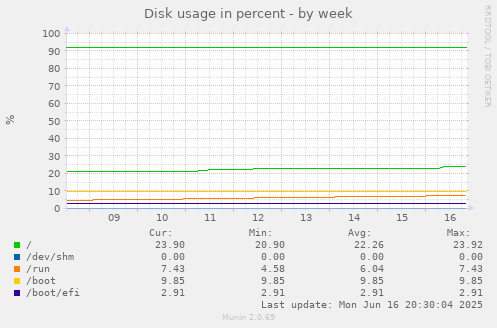 Disk usage in percent