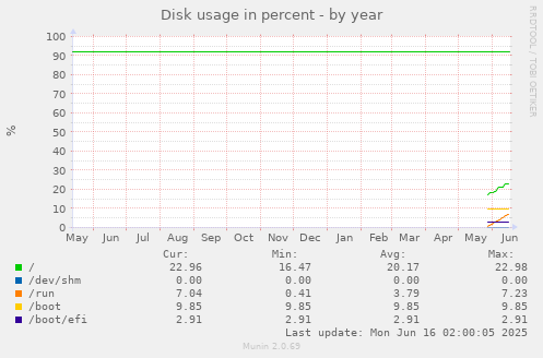 yearly graph