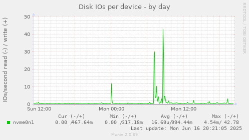 Disk IOs per device