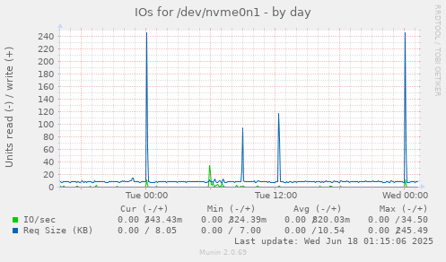 IOs for /dev/nvme0n1