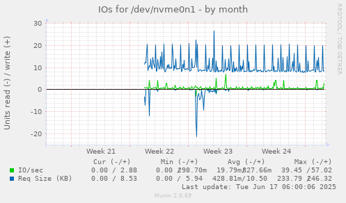 monthly graph