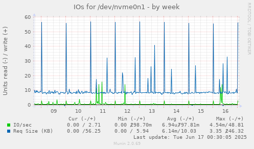 IOs for /dev/nvme0n1