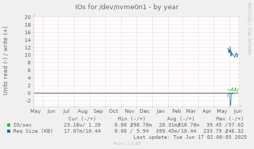 yearly graph