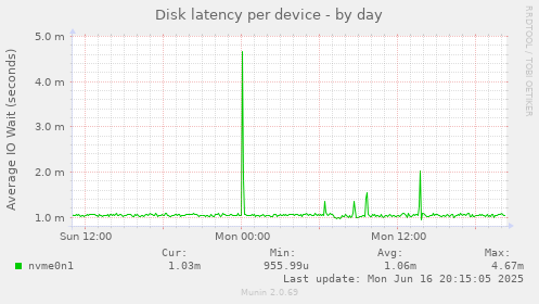 Disk latency per device