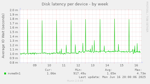 Disk latency per device