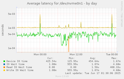 Average latency for /dev/nvme0n1