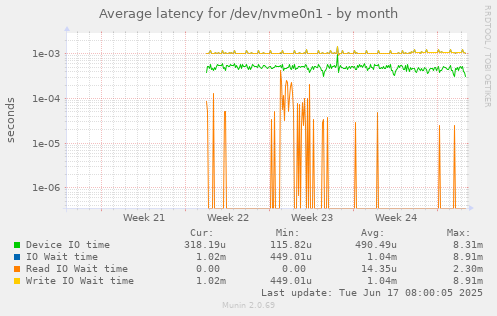 monthly graph