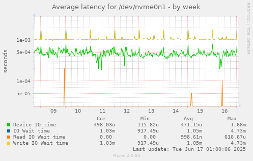 Average latency for /dev/nvme0n1