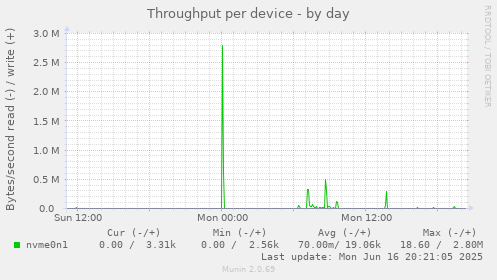 Throughput per device
