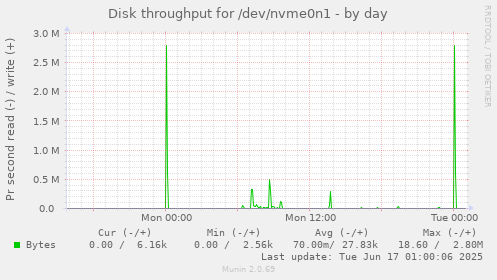 Disk throughput for /dev/nvme0n1