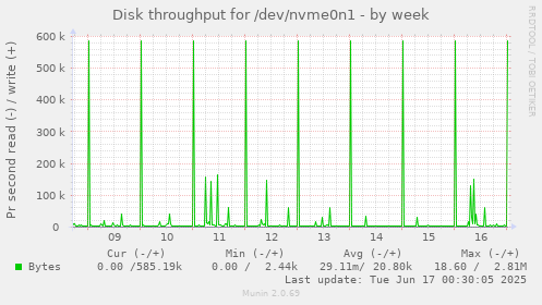 Disk throughput for /dev/nvme0n1