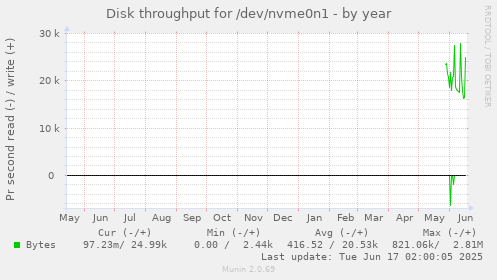 yearly graph