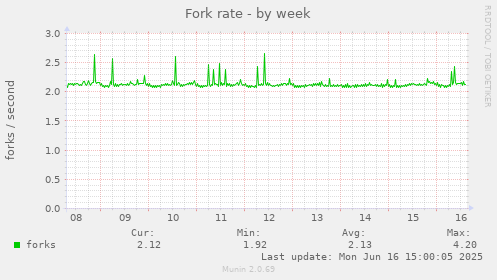 Fork rate
