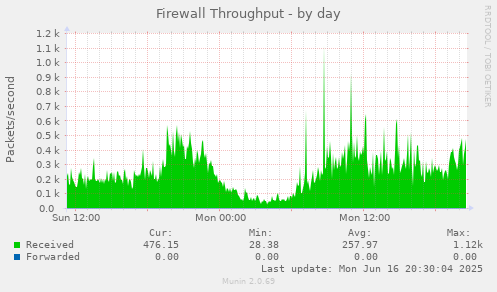 Firewall Throughput