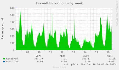 Firewall Throughput