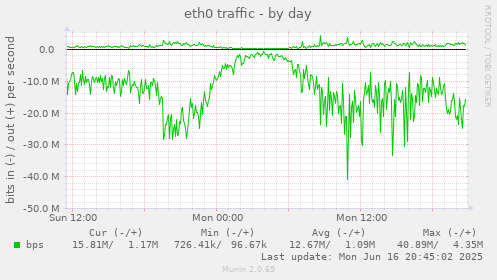eth0 traffic