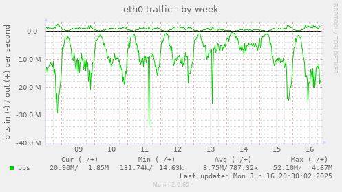 eth0 traffic