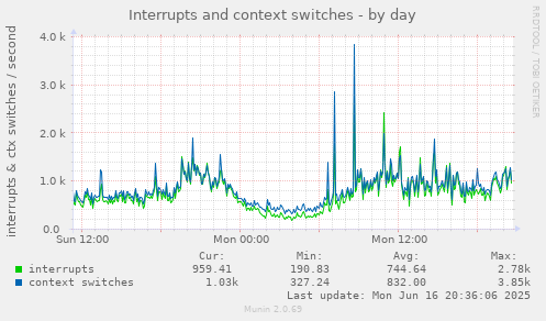 Interrupts and context switches