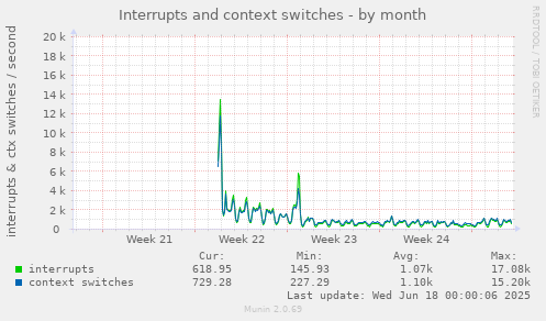 monthly graph
