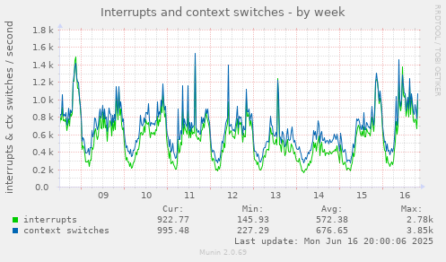 Interrupts and context switches